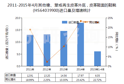 2011-2015年4月其他橡、塑或再生皮革外底，皮革鞋面的鞋靴(HS64039900)進口量及增速統(tǒng)計